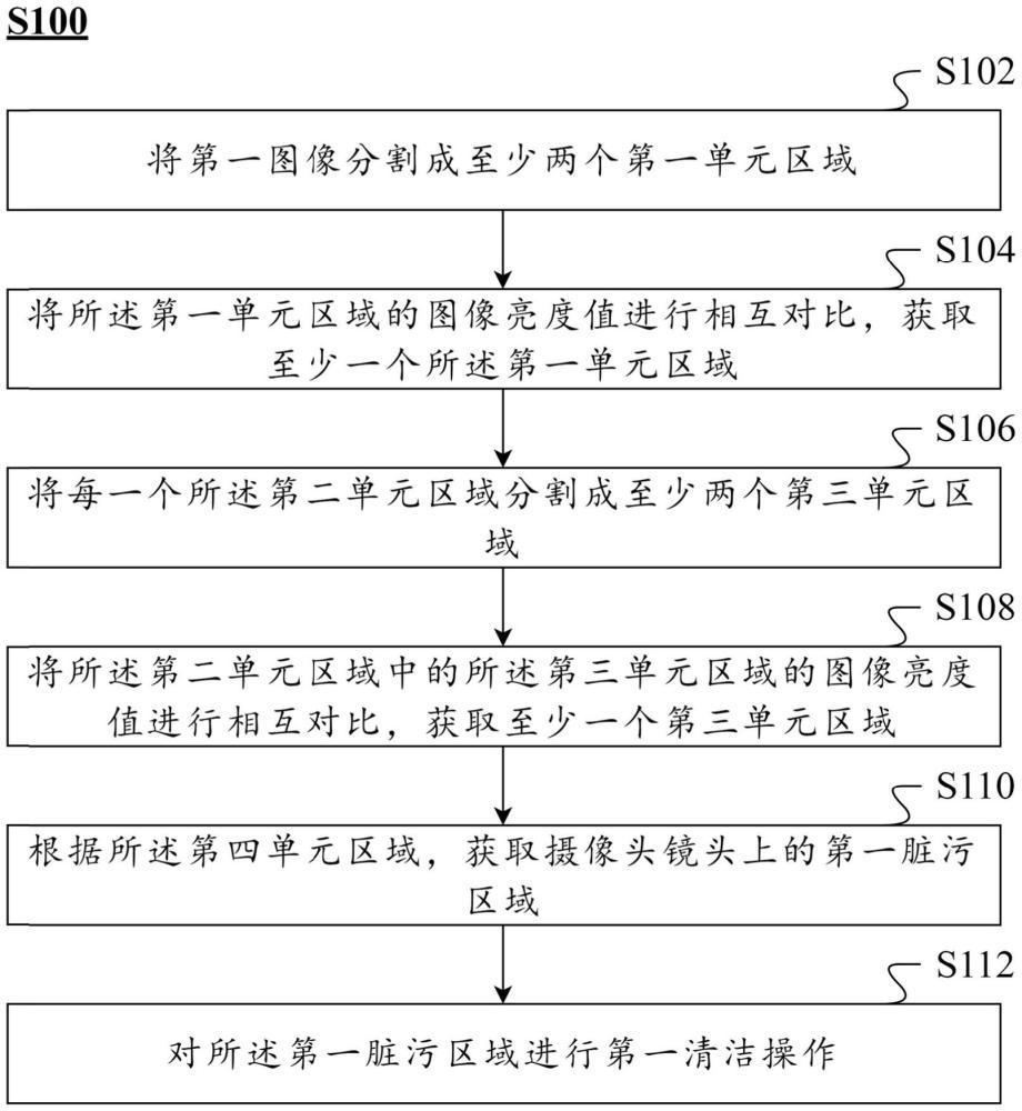 攝像頭鏡頭臟污檢測及清潔方法、裝置、設(shè)備及可讀存儲介質(zhì)與流程