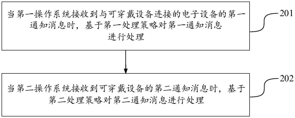 消息通知方法、裝置、可穿戴設(shè)備、存儲(chǔ)介質(zhì)及產(chǎn)品與流程