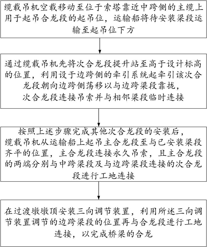 橋梁合龍段的施工方法與流程