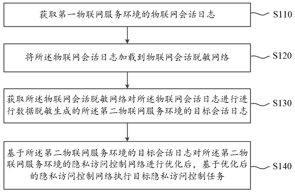 物聯(lián)網(wǎng)環(huán)境下的隱私訪問控制方法及系統(tǒng)與流程