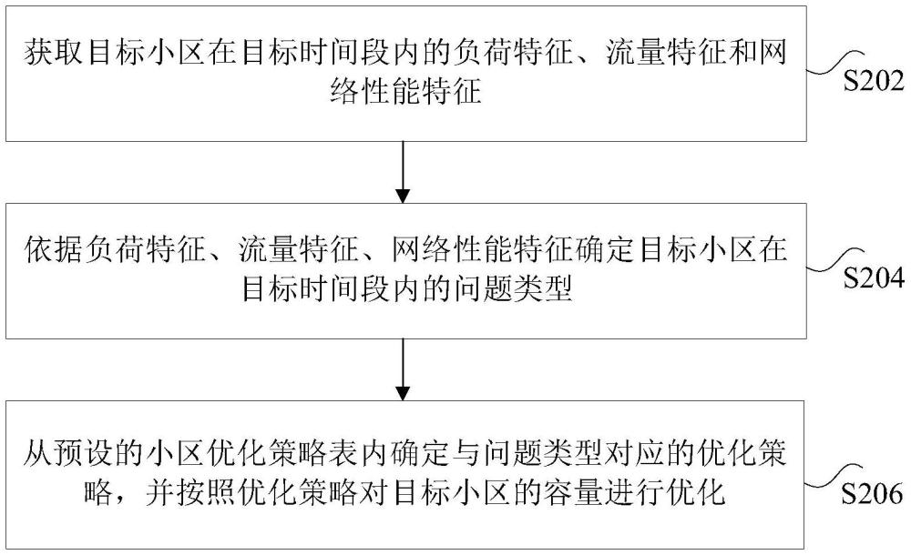 小區(qū)容量?jī)?yōu)化方法及裝置、網(wǎng)絡(luò)設(shè)備與流程