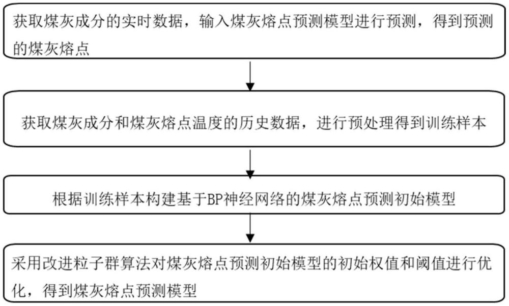 一種煤灰熔點(diǎn)預(yù)測方法、系統(tǒng)、電子設(shè)備及存儲(chǔ)介質(zhì)與流程