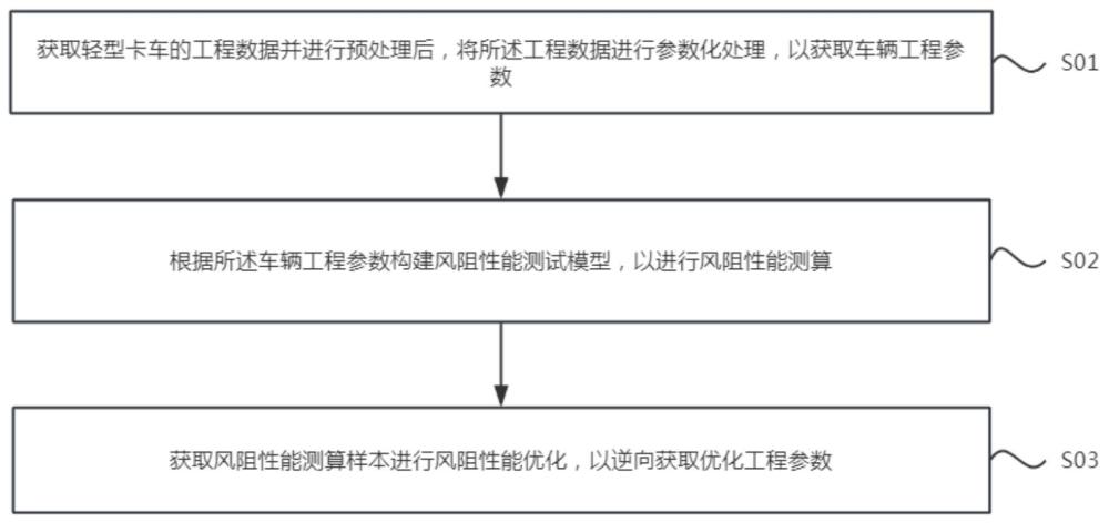 一種輕型卡車駕駛室風(fēng)阻性能關(guān)鍵參數(shù)優(yōu)化方法及系統(tǒng)與流程