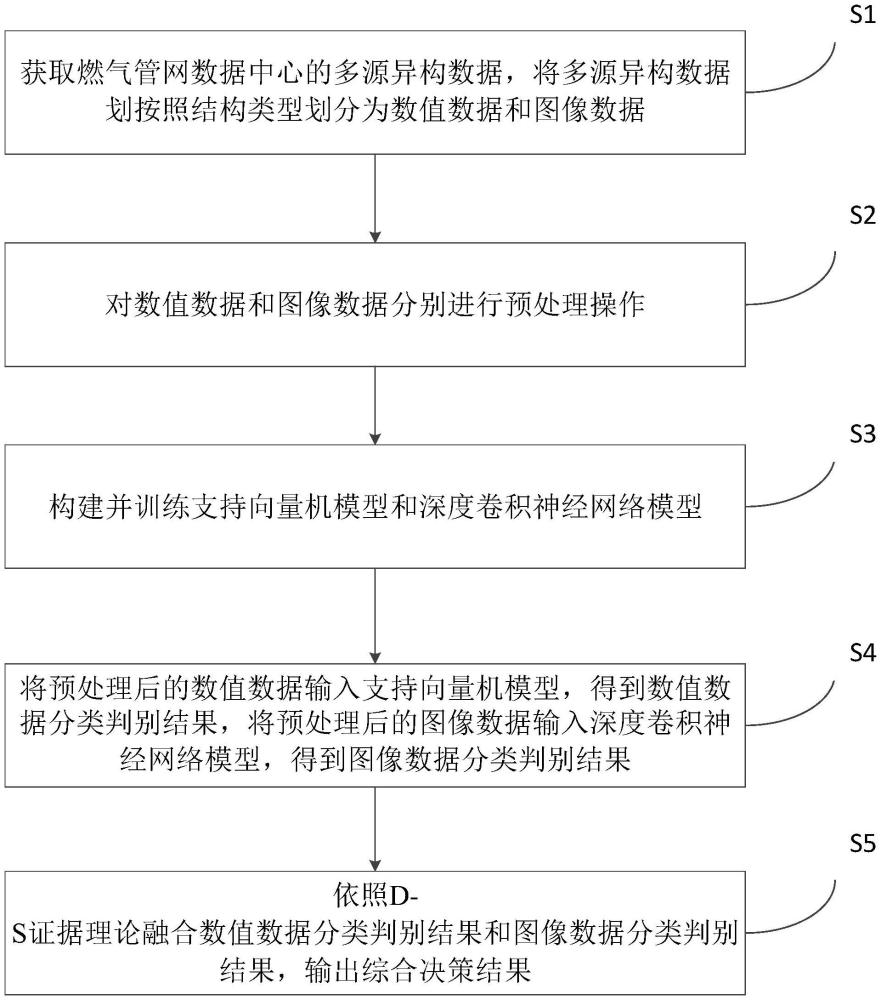 多源異構(gòu)燃?xì)夤芫W(wǎng)數(shù)據(jù)融合的管道泄漏預(yù)警方法及裝置與流程