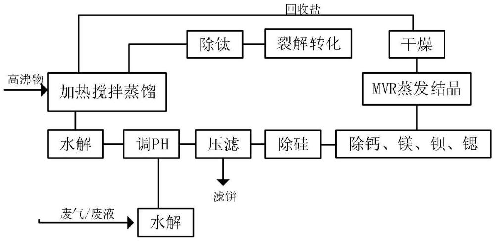 一种多晶硅高沸物的除杂剂及其制备方法、除杂方法与流程