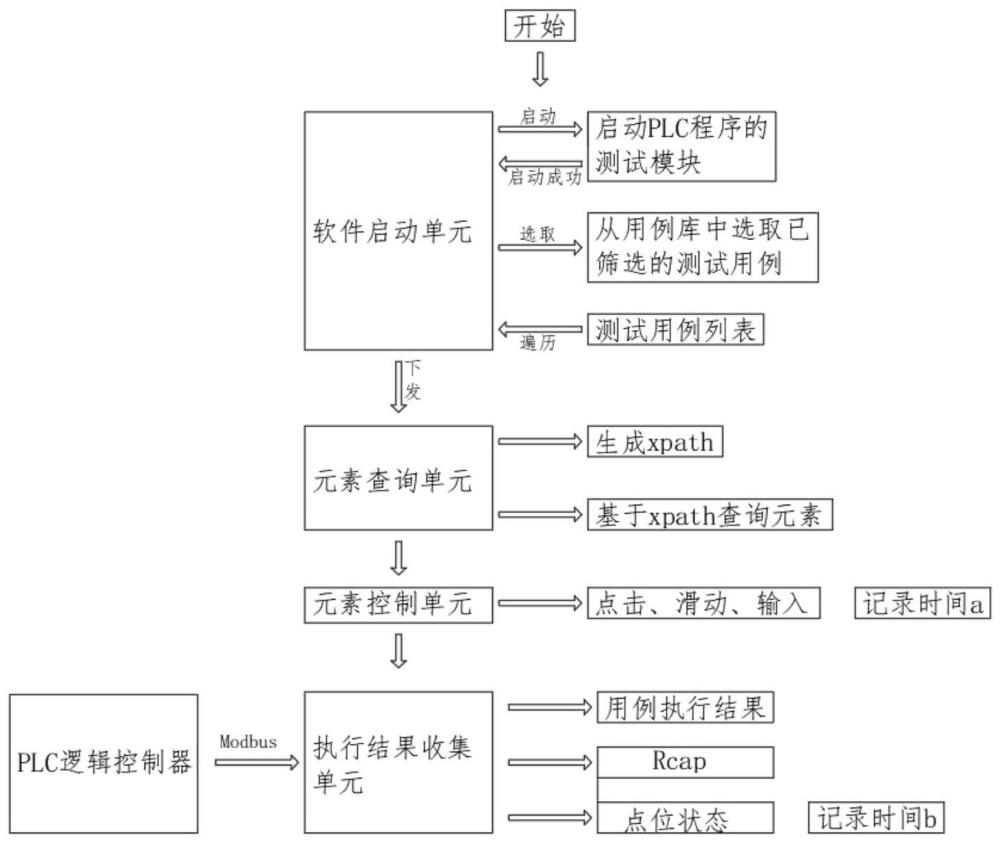 PLC程序及PLC下位硬件的自動(dòng)測(cè)試方法、系統(tǒng)、設(shè)備和介質(zhì)與流程