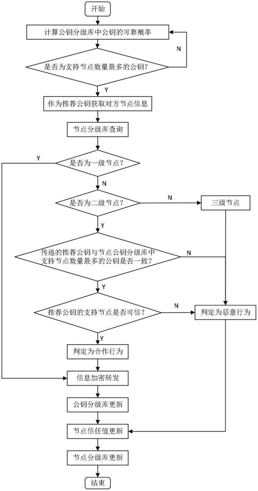 一種移動(dòng)群智感知網(wǎng)絡(luò)節(jié)點(diǎn)信任度分級(jí)評(píng)估方法