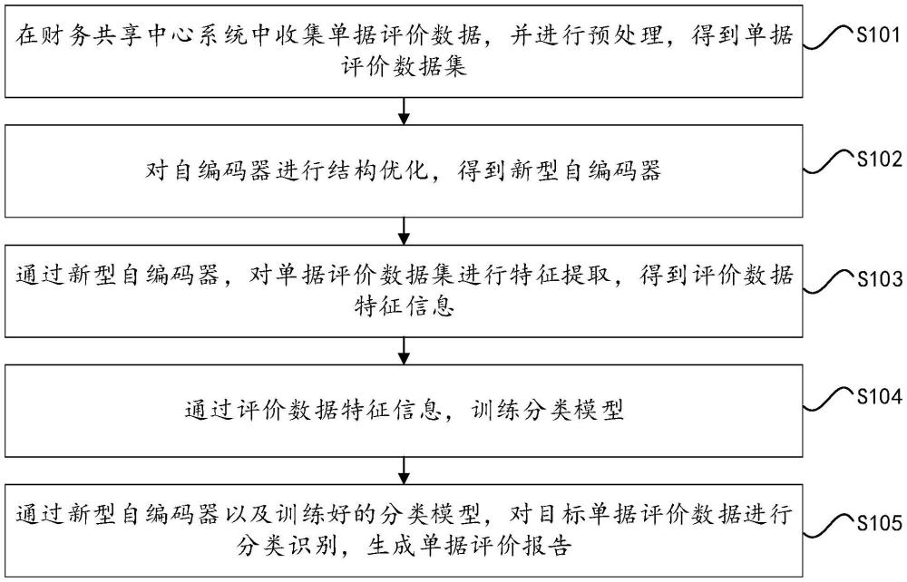 一種基于自編碼器的單據(jù)智能評價(jià)方法及系統(tǒng)與流程