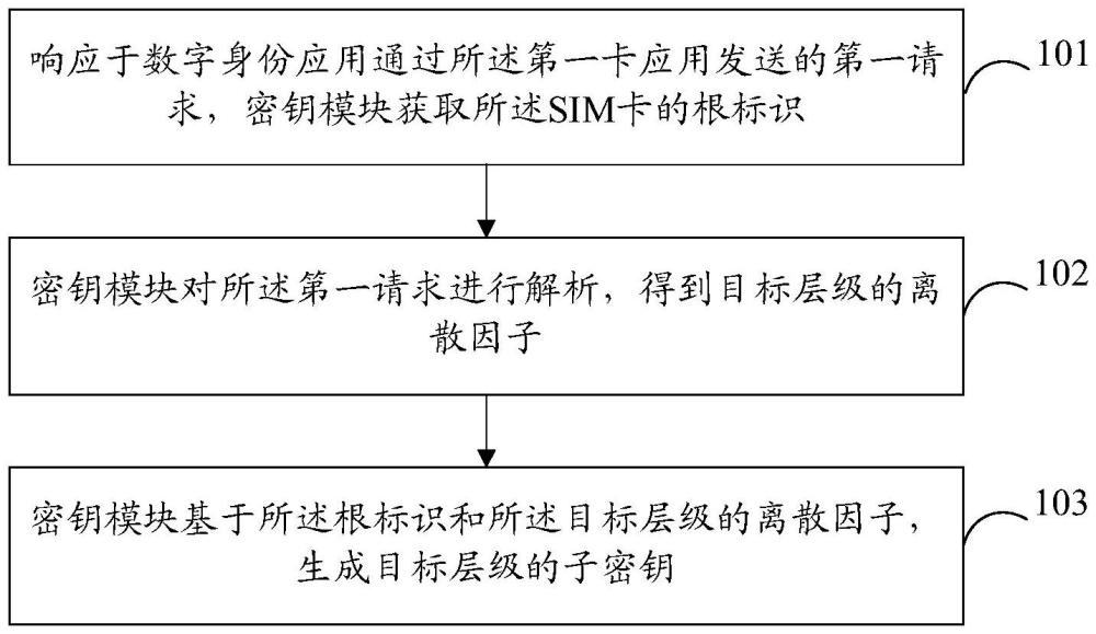 密鑰管理方法及裝置、SIM卡、存儲(chǔ)介質(zhì)、計(jì)算機(jī)程序產(chǎn)品與流程