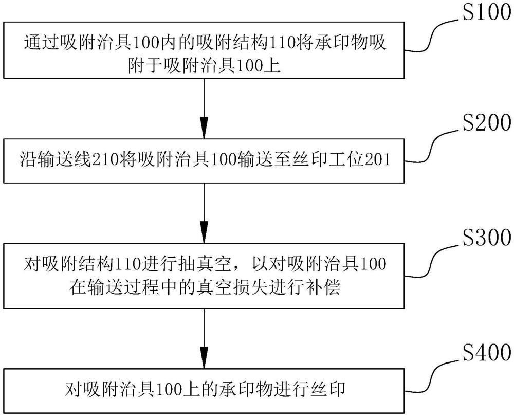 一種絲印設(shè)備及絲印方法與流程