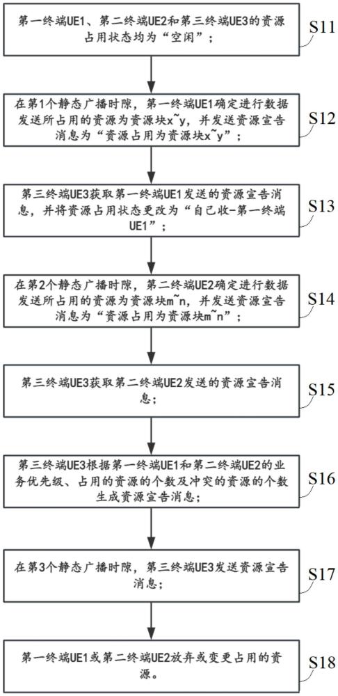 網(wǎng)格網(wǎng)絡(luò)的資源競爭和沖突解決方法、裝置和存儲(chǔ)介質(zhì)與流程