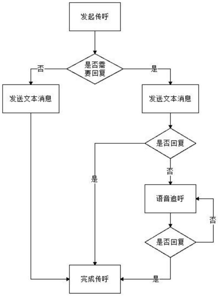 一種內(nèi)部人員智能隱私傳呼的方法與流程