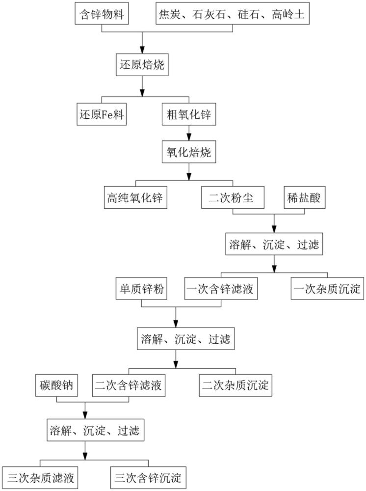 火法和濕法聯(lián)用資源化處理含鋅物料的精煉方法