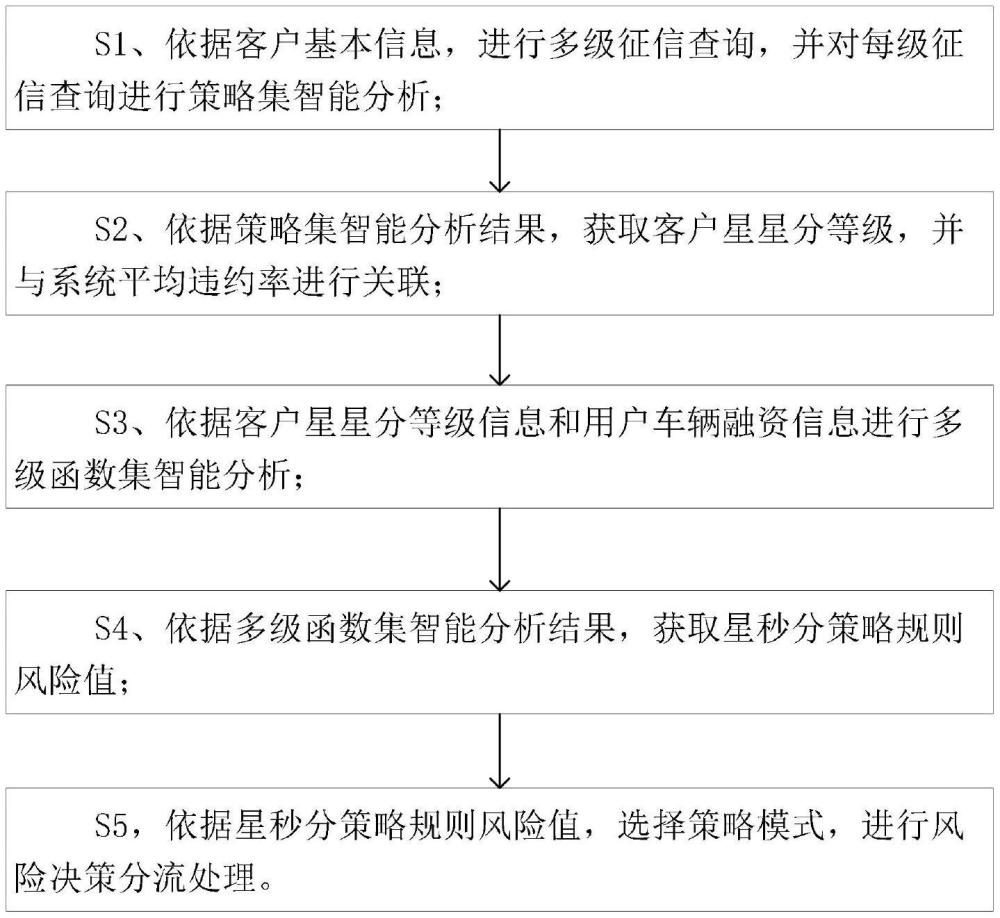 一種汽車金融信貸AI機(jī)器人風(fēng)險(xiǎn)控制方法、裝置、設(shè)備及介質(zhì)與流程