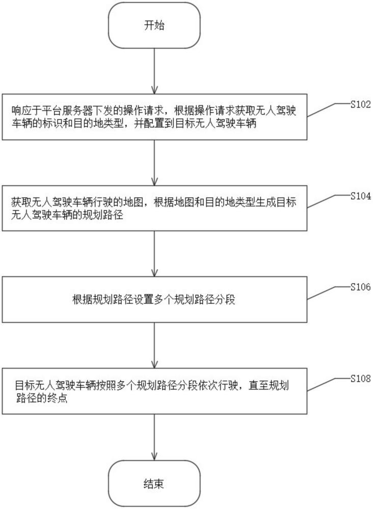 無人駕駛車輛的調(diào)度方法、系統(tǒng)、裝置及存儲介質(zhì)與流程