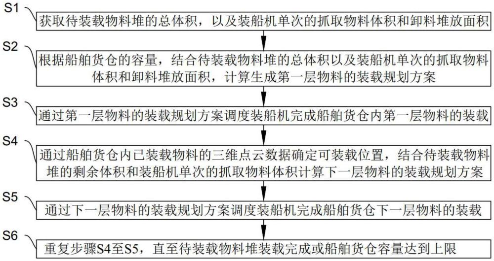 基于三維點(diǎn)云的裝船機(jī)物料裝載調(diào)度規(guī)劃方法與流程