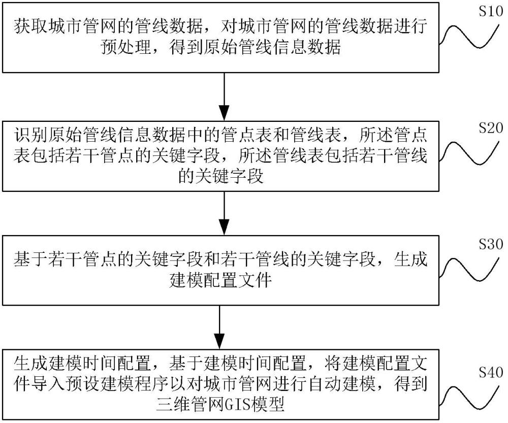 城市管網(wǎng)自動(dòng)化三維管網(wǎng)GIS建模方法、裝置、設(shè)備及介質(zhì)與流程