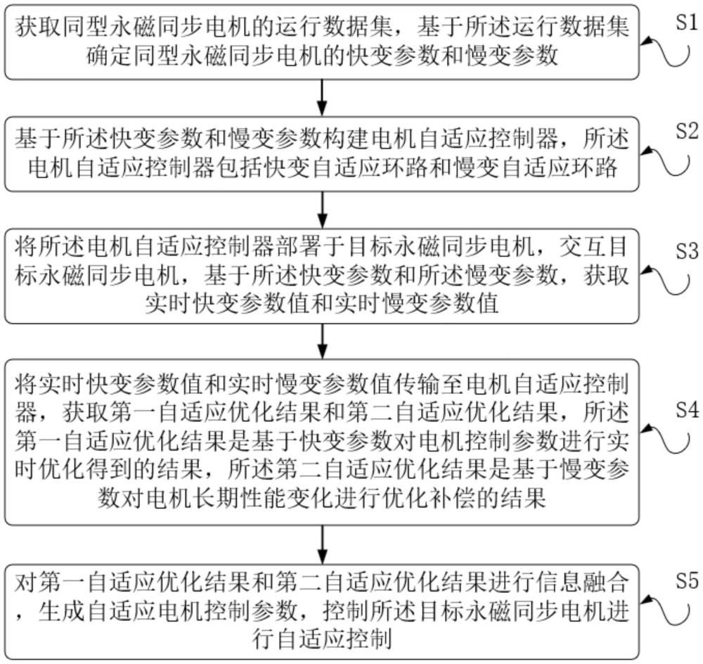 一種永磁同步電機(jī)的自適應(yīng)控制方法及系統(tǒng)與流程