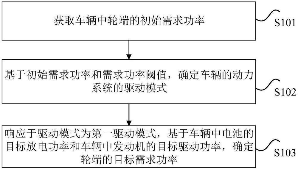 車輛的輪端的需求功率確定方法、裝置、存儲介質(zhì)和車輛與流程