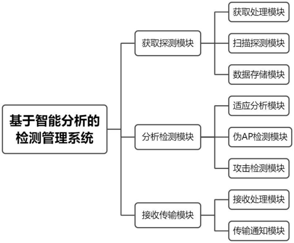 基于智能分析的檢測管理系統(tǒng)的制作方法