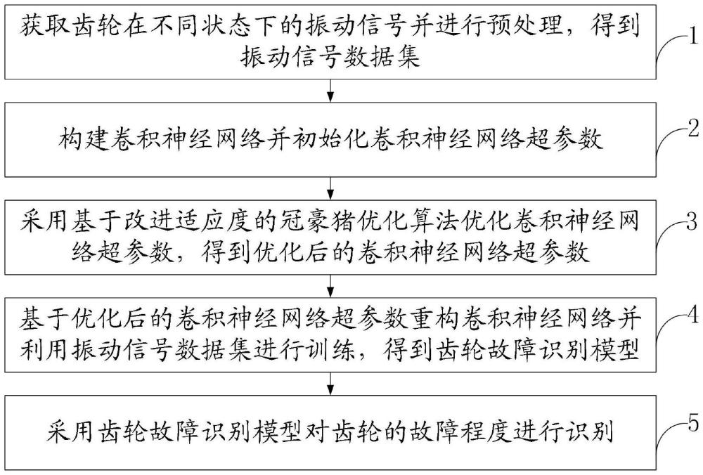 一種小樣本齒輪故障程度識別方法、產(chǎn)品、介質(zhì)及設(shè)備