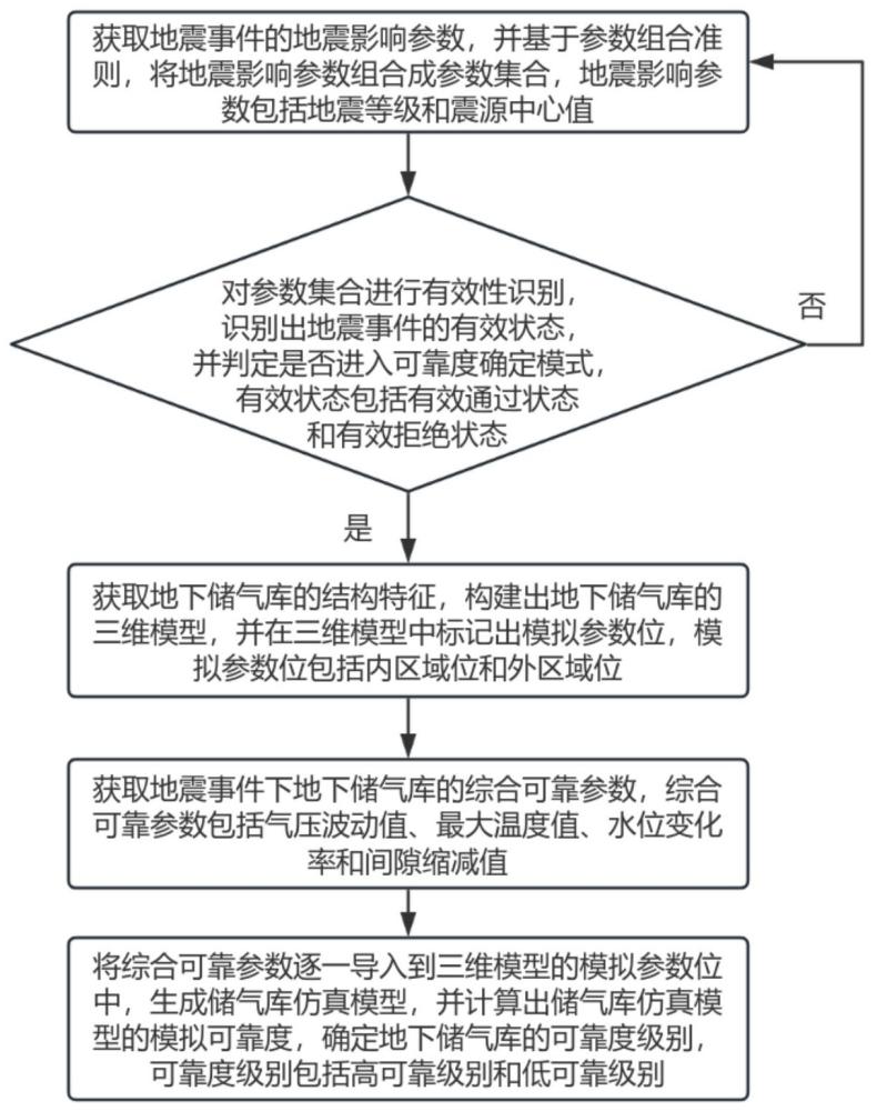 地震作用下壓氣儲能地下儲氣庫可靠度確定方法