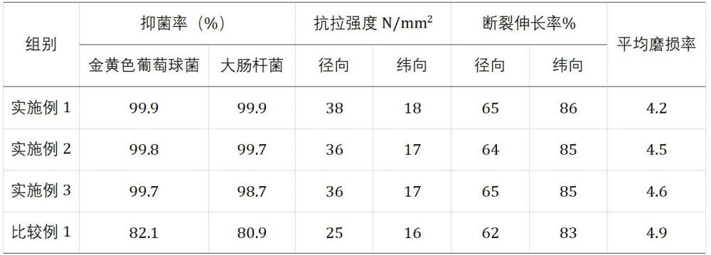 一種抑菌耐磨抗拉無紡布及其制備方法和應(yīng)用與流程