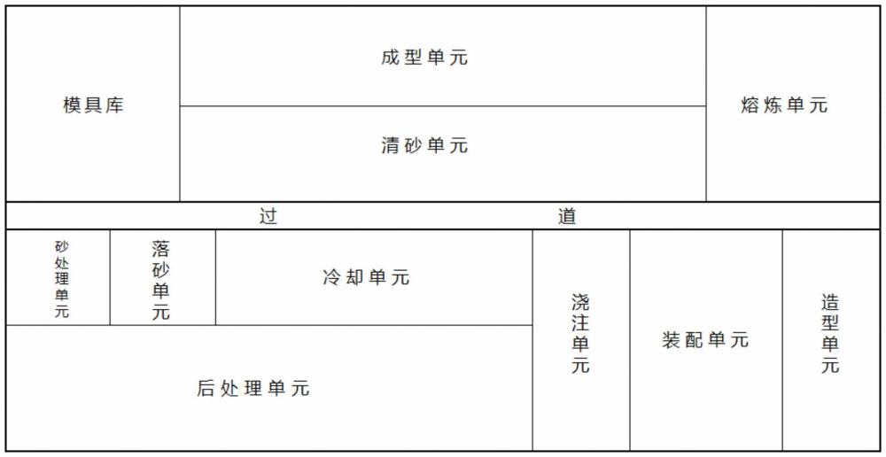 用于生產(chǎn)大型鑄件的鑄造工廠的制作方法