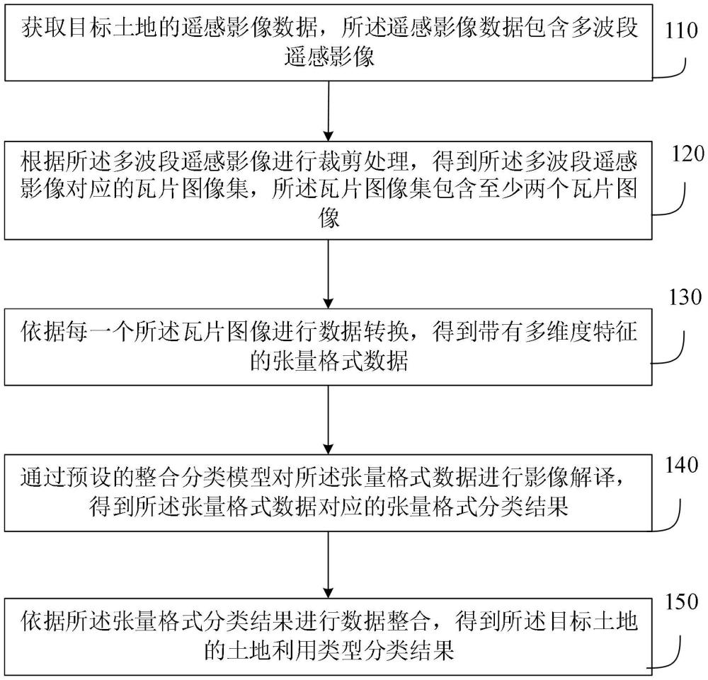 一種基于多波段遙感影像的土地利用類型分類方法、系統(tǒng)及設備