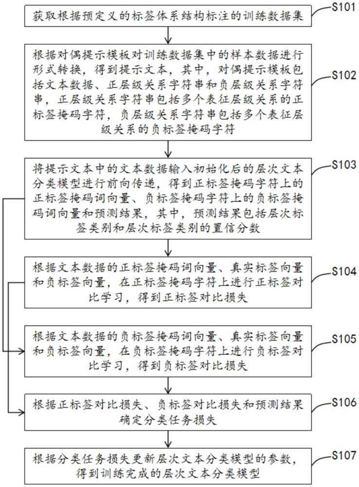 層次文本分類方法、模型訓練方法、系統(tǒng)、設備及介質與流程