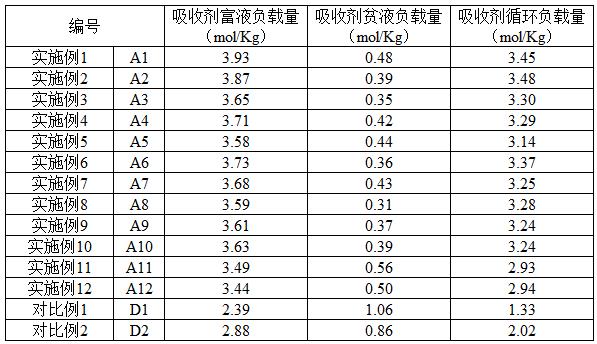 二氧化碳吸收劑及其制備方法與流程