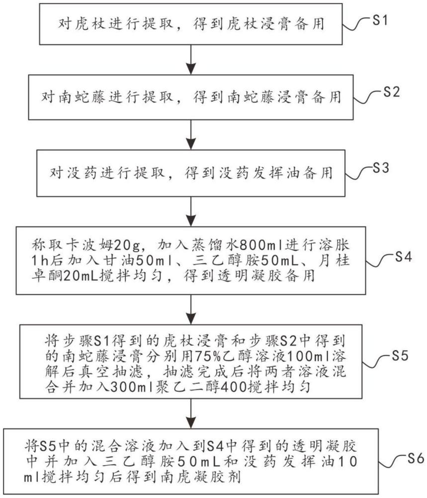 一種用于治療類(lèi)風(fēng)濕關(guān)節(jié)炎的南虎凝膠劑及其制備方法