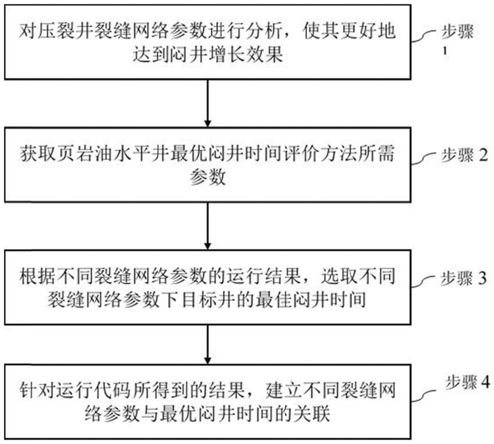 一種不同裂縫網(wǎng)絡(luò)性質(zhì)下的最優(yōu)悶井時(shí)間計(jì)算方法及系統(tǒng)與流程