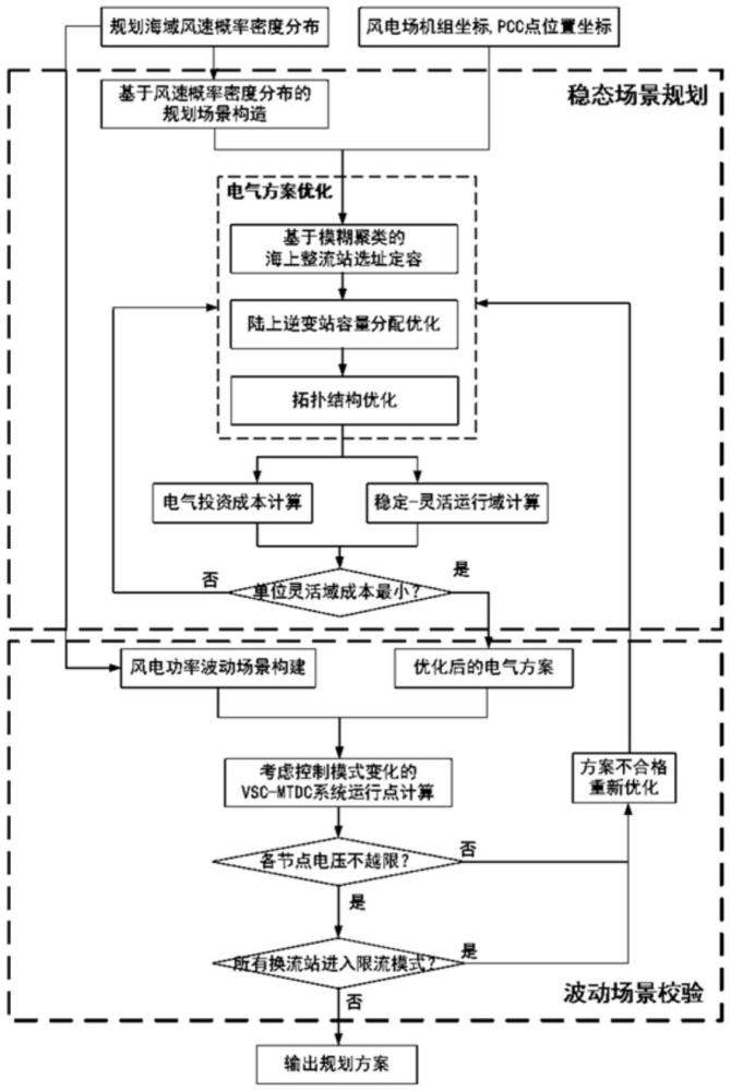 一種用于遠海風(fēng)電集群的多端直流系統(tǒng)靈活性規(guī)劃方法