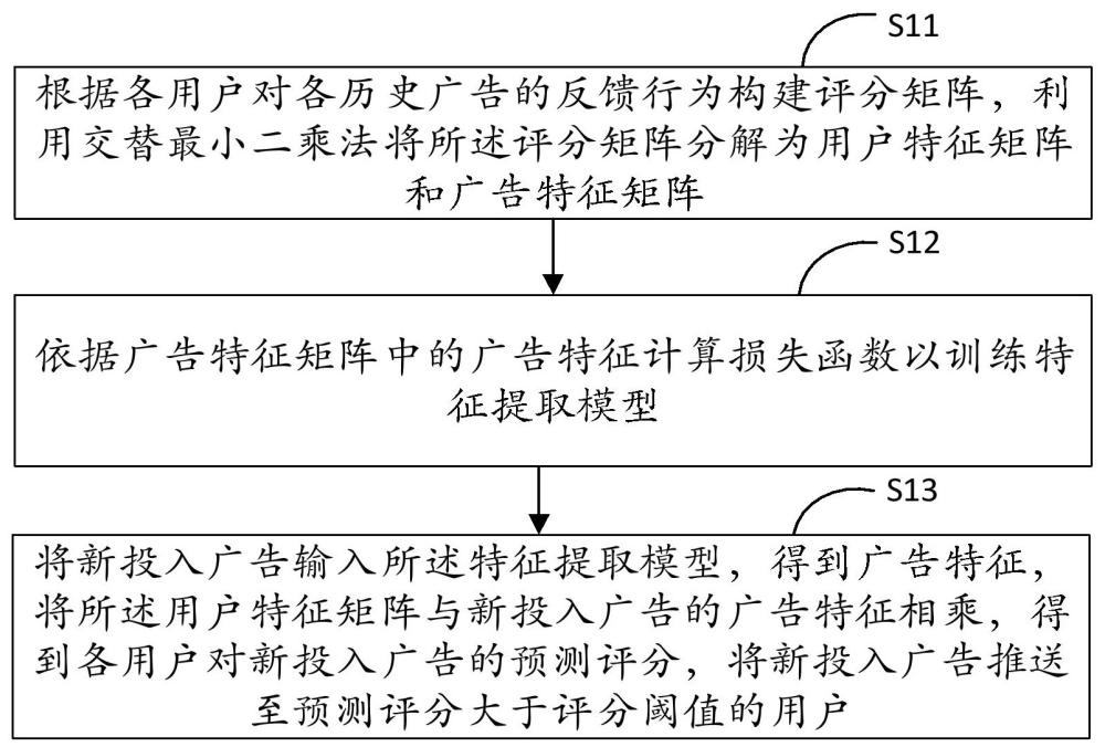 一種基于大數(shù)據(jù)的廣告推送方法與流程