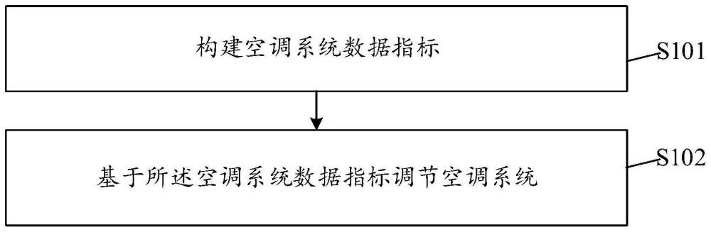 工業(yè)空調(diào)系統(tǒng)的空氣處理方法及相關(guān)設(shè)備與流程