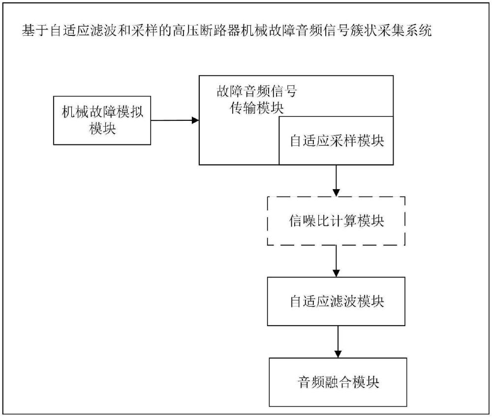 基于自適應(yīng)濾波和采樣的高壓斷路器機(jī)械故障音頻信號(hào)簇狀采集系統(tǒng)及方法與流程