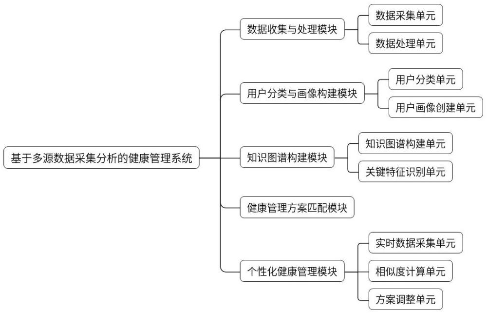 基于多源數(shù)據(jù)采集分析的健康管理系統(tǒng)及方法與流程