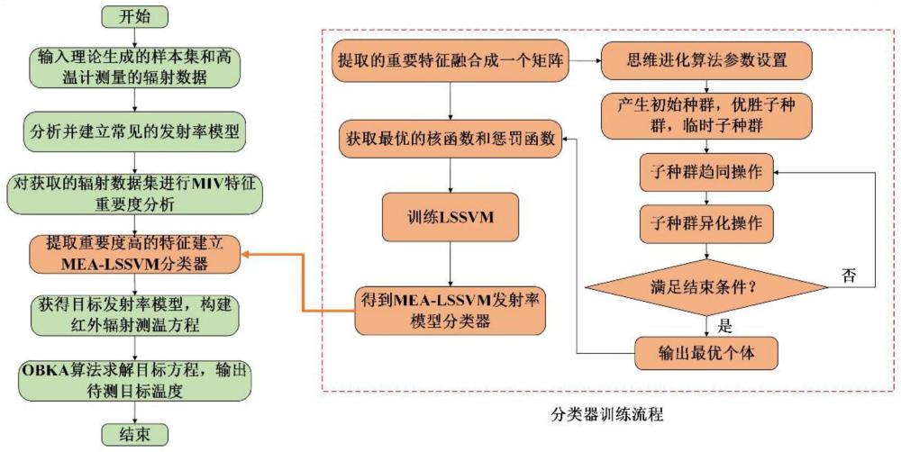 高溫反射背景下基于MEA-LSSVM的多光譜輻射測(cè)溫方法和設(shè)備