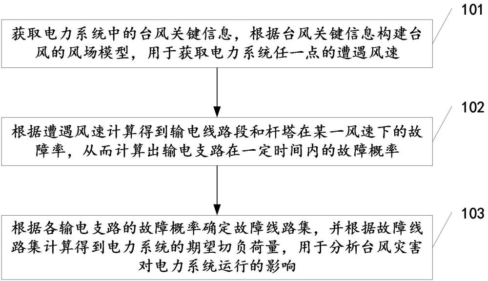 一種臺風(fēng)災(zāi)害對電力系統(tǒng)運(yùn)行影響的分析方法及相關(guān)裝置與流程