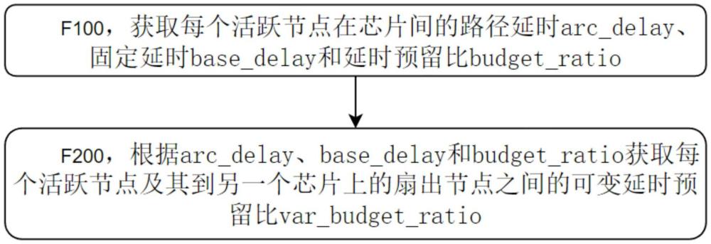 一種可變延時(shí)預(yù)留比的獲取方法、電子設(shè)備及存儲(chǔ)介質(zhì)與流程