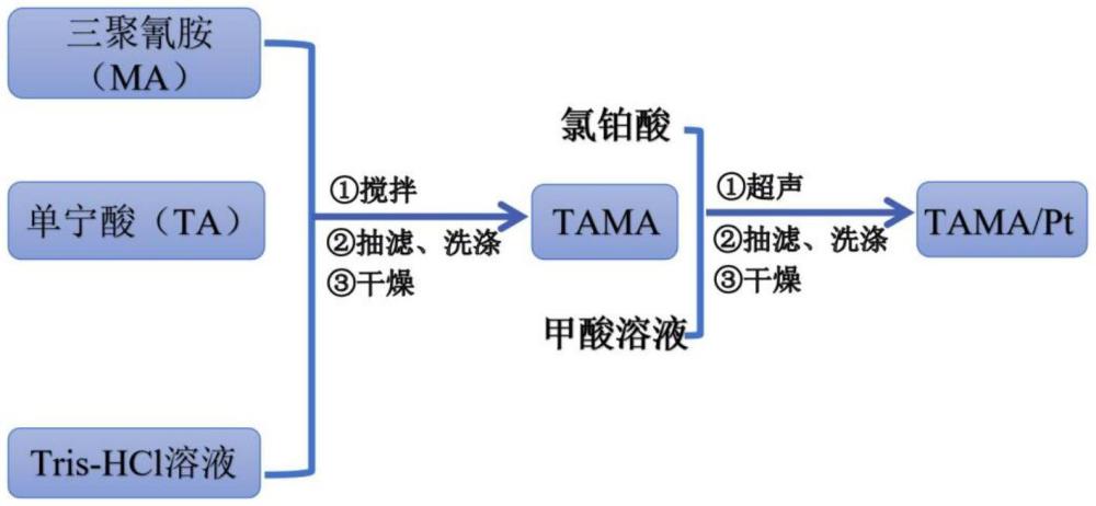 一種鉑基催化劑及其制備方法與應(yīng)用