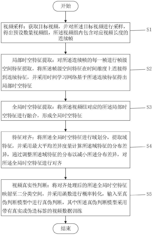 一種基于全局-局部時(shí)空特征對(duì)齊的視頻真實(shí)性判斷方法、系統(tǒng)與流程