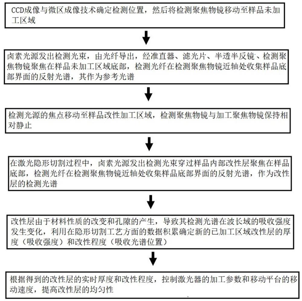 激光隱形切割改性層厚度與改性程度的檢測(cè)方法及設(shè)備與流程