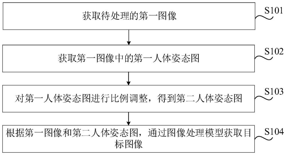 圖像處理方法、裝置、可讀介質及電子設備與流程