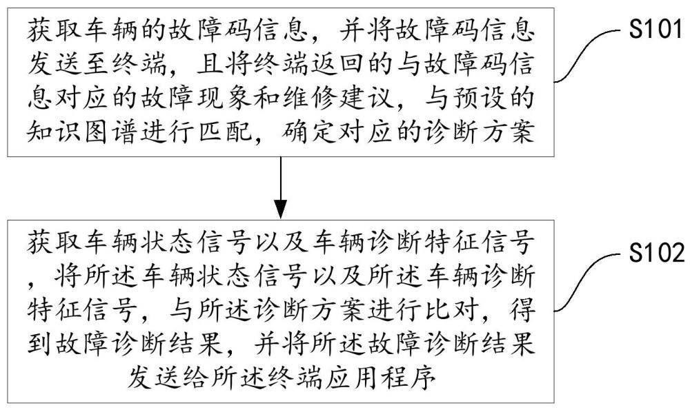 商用車(chē)故障引導(dǎo)式診斷方法、裝置、電子設(shè)備及存儲(chǔ)介質(zhì)與流程