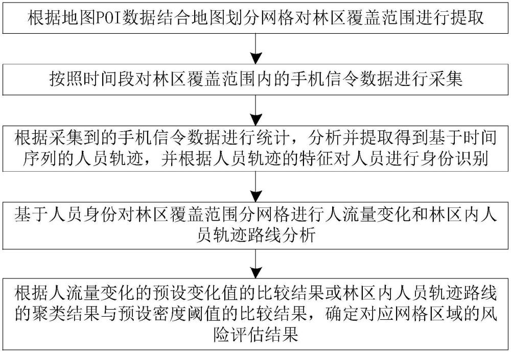 一种基于轨迹大数据的林区人为风险评估方法及系统与流程