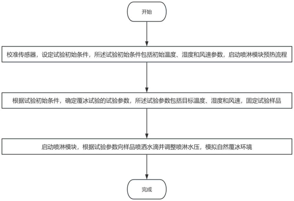 一種基于雨凇架覆冰試驗(yàn)平臺的覆冰實(shí)驗(yàn)方法及系統(tǒng)與流程