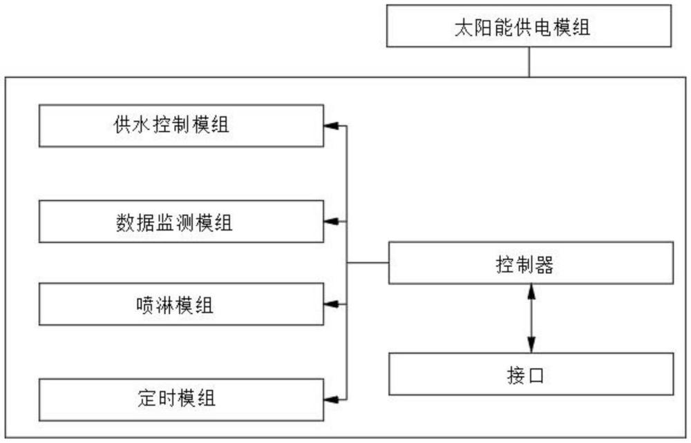 一種沃柑種植追肥澆灌系統(tǒng)及方法與流程