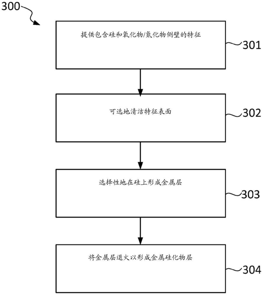 金屬硅化物觸點形成的制作方法